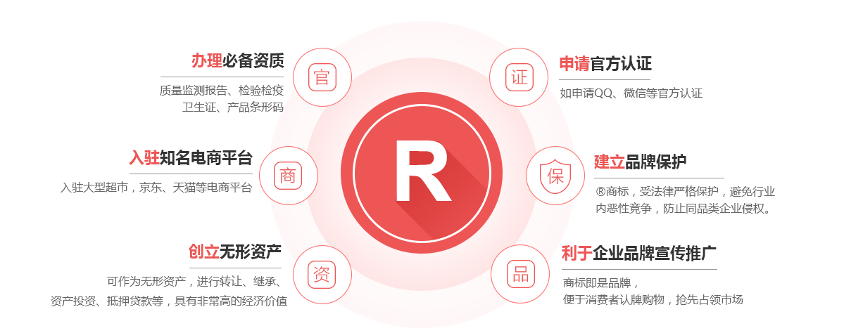 隆化商标注册的作用